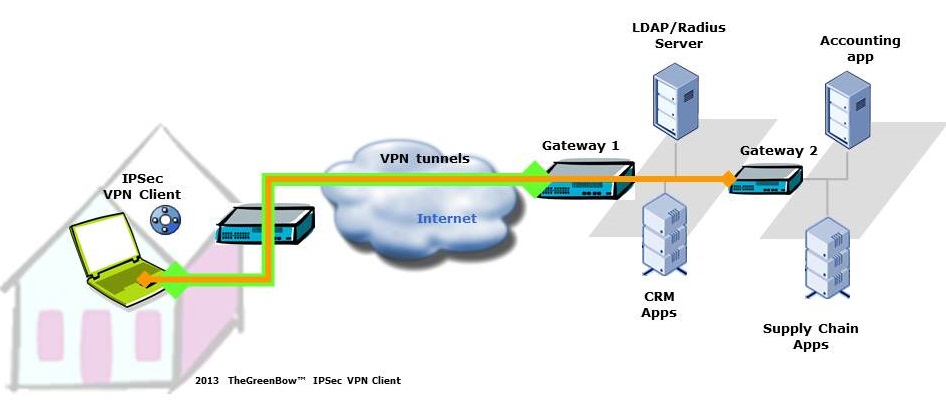 IPSec VPN Client