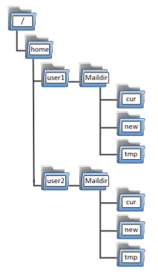 Maildir opbouw mailserver