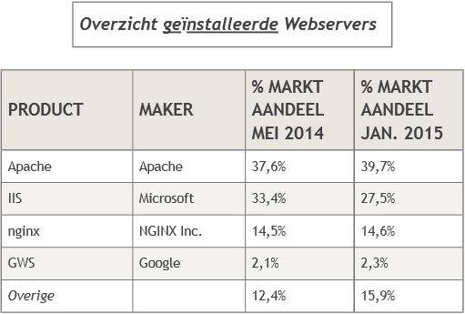 Overzicht Webservers Linux