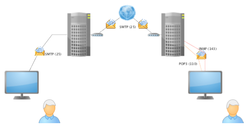 Virtuele mailserver Mbox Maildir LDAP