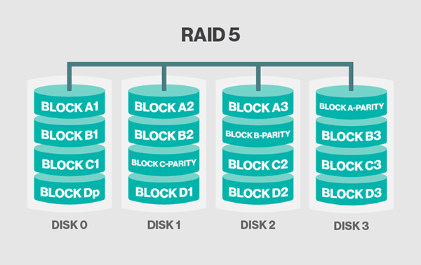 Raid 5