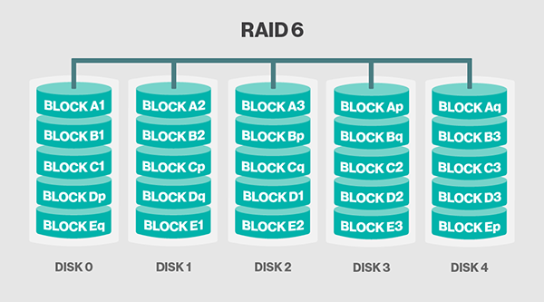 Raid 6