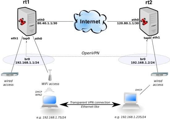 Transparent VPN Connection